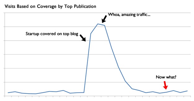 Startup PR Spike in Traffic