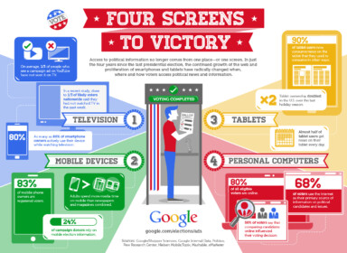 Google Presents Strong Case for Online Political Advertisements [Infographic]
