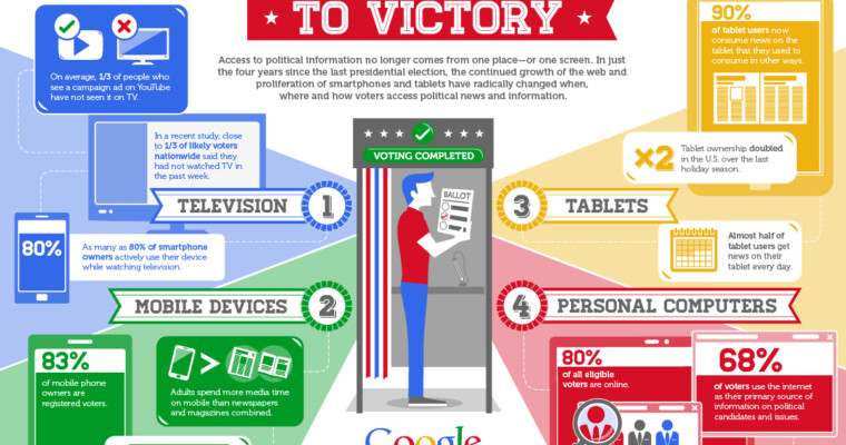 Google Presents Strong Case for Online Political Advertisements [Infographic]