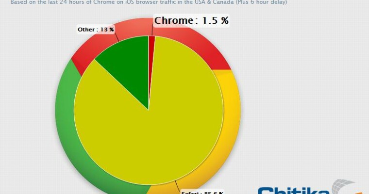 Chrome for iOS Grabs 1.5% Share of iOS Browser Market