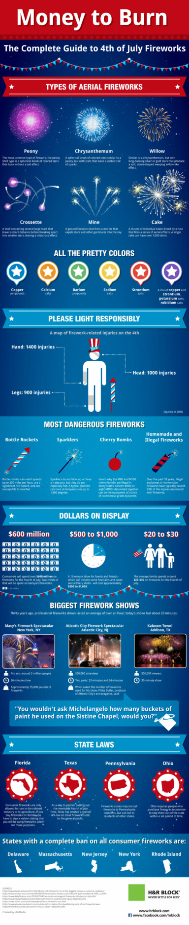 4th of July Food and Fireworks Spending: Interesting Stats