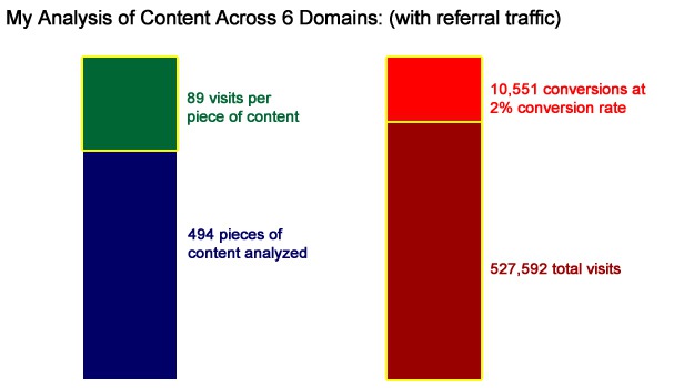 Traffic and Conversions From Organic Search and Referrals