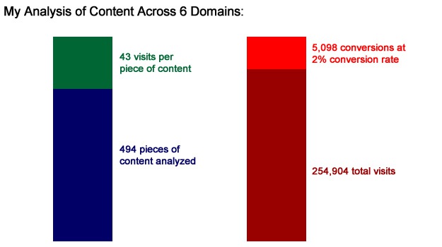 Traffic and Conversion From SEO Content Strategy