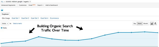 Content Building Organic Search Traffic Over Time