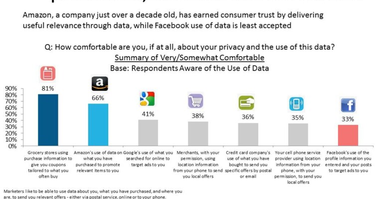 Consumers Distrustful of Facebook Ad Targeting