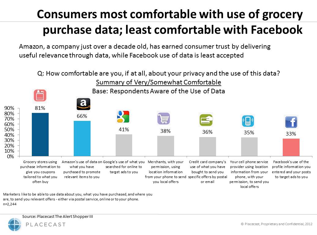 Consumers Distrustful of Facebook Ad Targeting