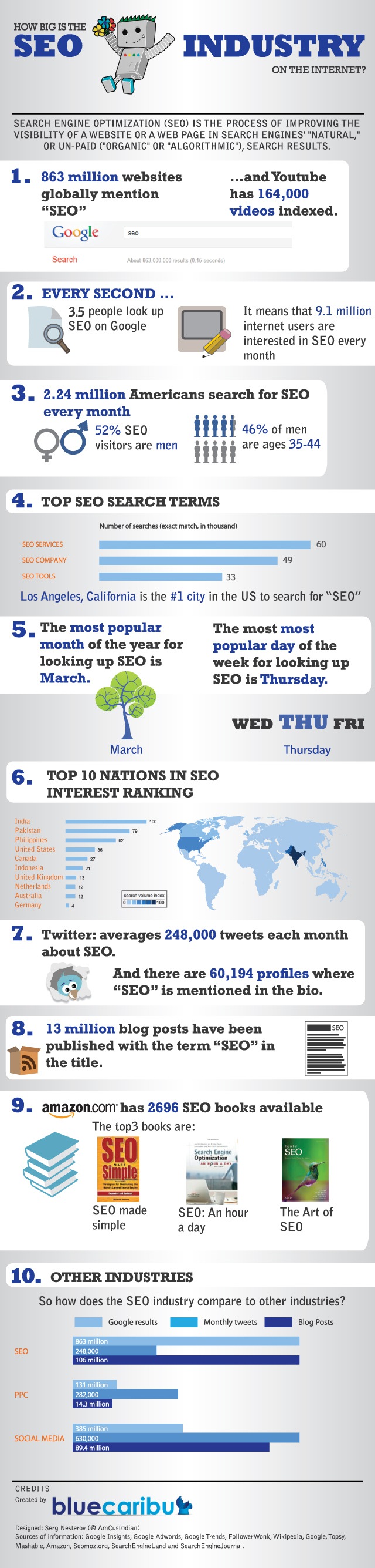 An Infographic to Show People How Big the SEO Industry Really Is