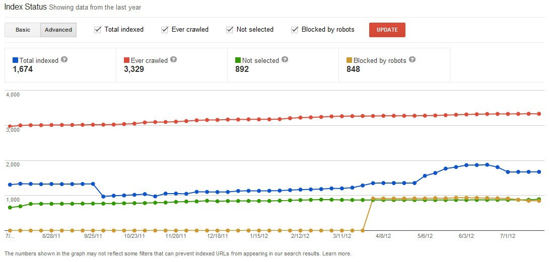 webmaster central advanced index