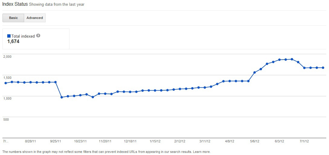 webmaster central basic index