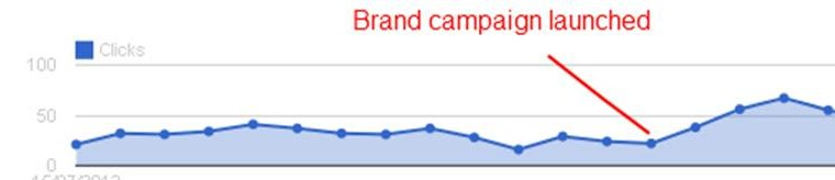 5 Things PPC May Be Telling You About Your Business (Without You Realizing!)