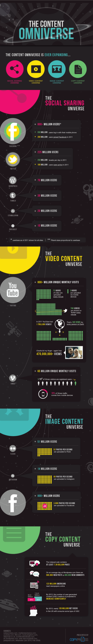 The Content Omniverse [Infographic]