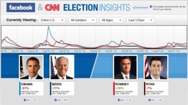 CNN and Facebook Launch New Election Insights Website