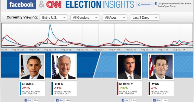 CNN and Facebook Launch New Election Insights Website