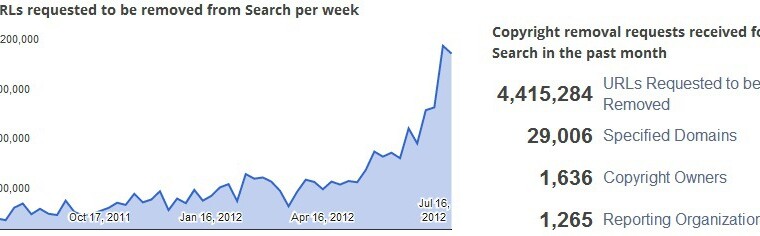 Google Algorithm Update: Search Engine to Penalize Sites Accused of Copyright Infringement