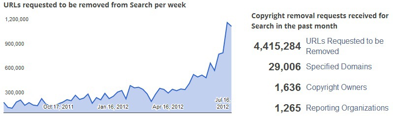 dmca requests impact serps