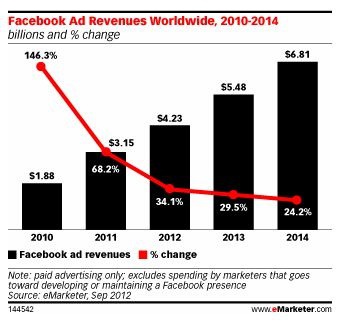 emarketer revises facebook revenues