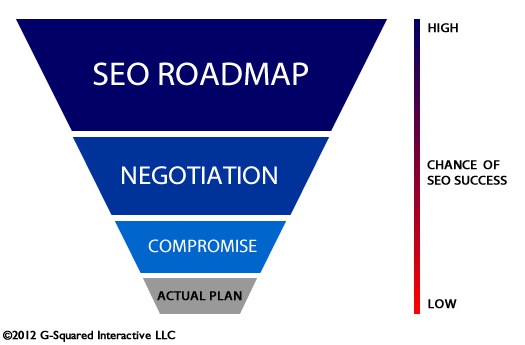 SEO Compromise Funnel