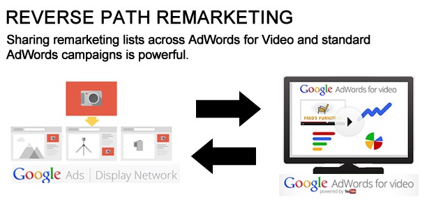 Reverse Path Remarketing in AdWords for Video