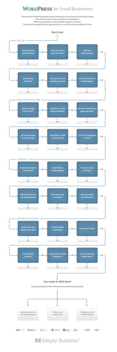 Ultimate WordPress Guide for Small Business [Infographic]