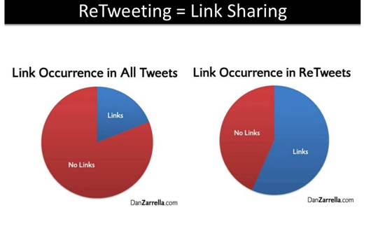 Science of ReTweets