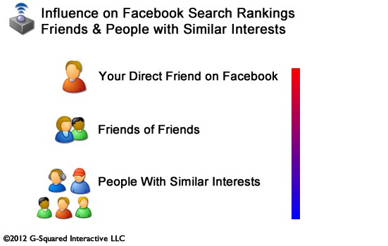 Facebook Search Friend Influence