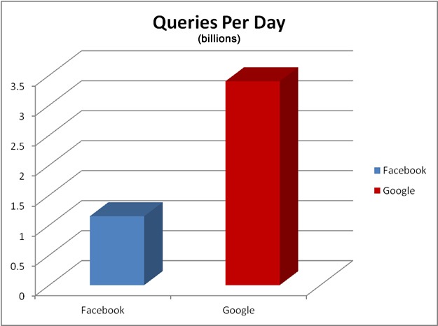 Facebook Search Queries