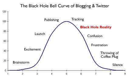 The Black Hole of Twitter
