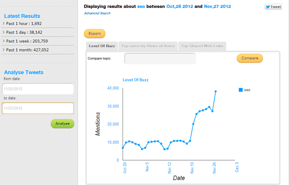 TweetLevel SEO