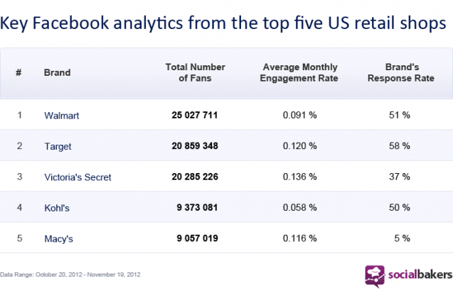 Key Facebook analytics for top 5 US retailers.