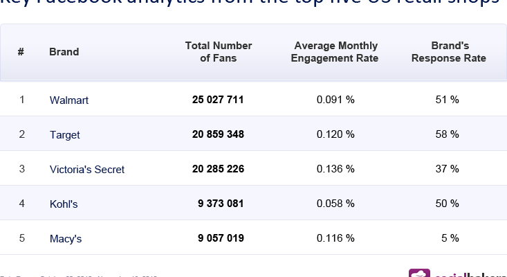 Socialbakers Reveal Key Black Friday Analytics on Facebook