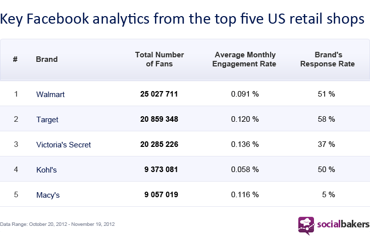 Key Facebook analytics for top 5 US retailers.