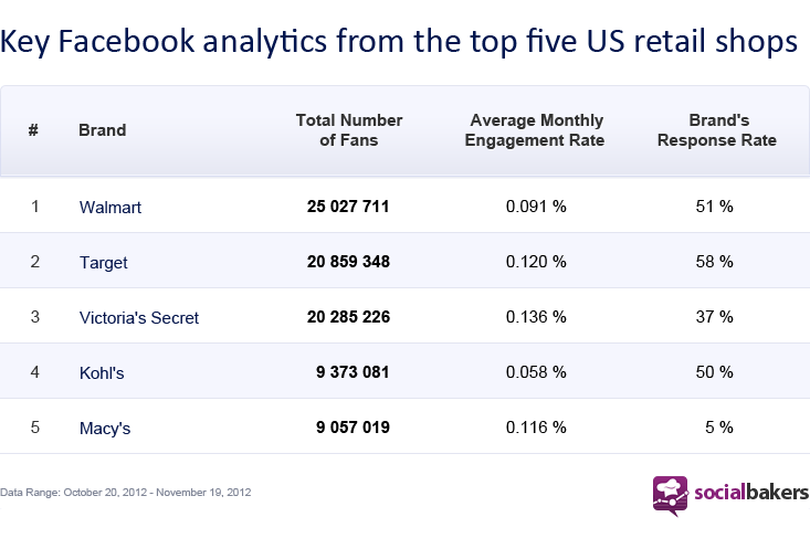 Socialbakers Reveal Key Black Friday Analytics on Facebook