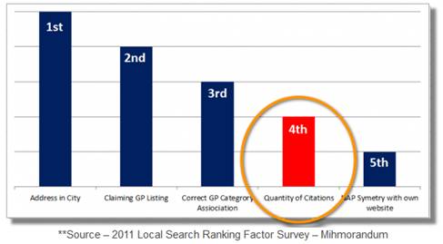 Local SEO: 15 Marketing Techniques to Promote Your Local Business Online