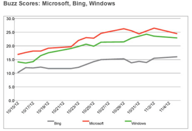 [Infographic] Search Engine Market Share November 2012