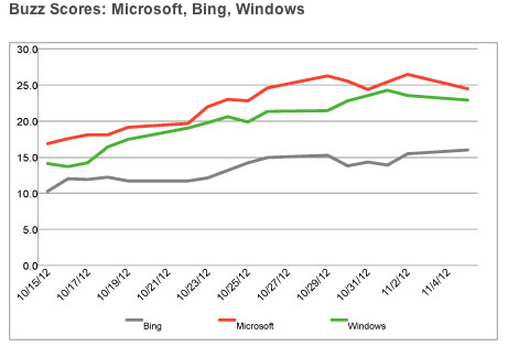 bing buzz score chart