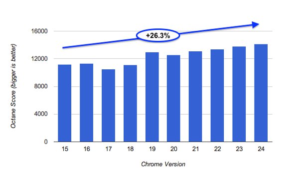 Google Chrome Octane result