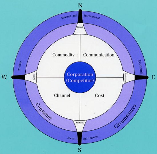 7 Cs marketing compass