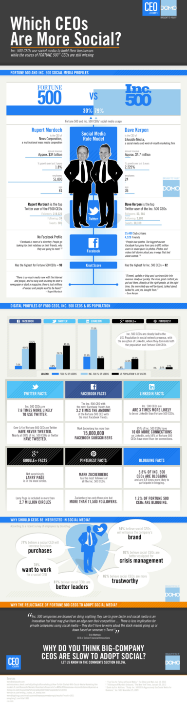 Fortune 500 vs Inc 500: Who’s More Social