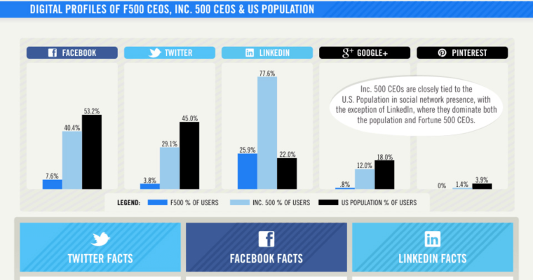 Fortune 500 vs Inc 500: Who’s More Social