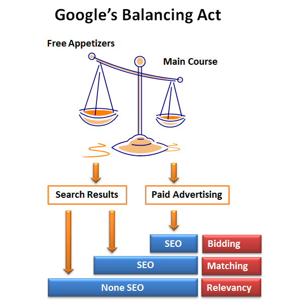 Google Search balancing act