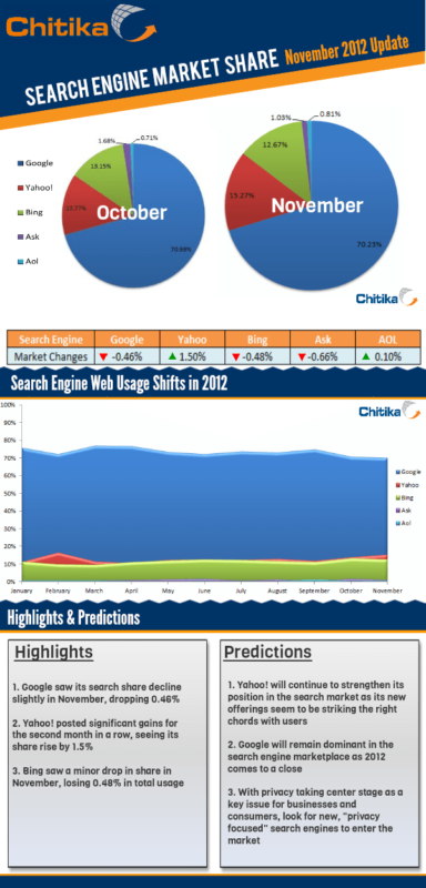 [Infographic] Search Engine Market Share November 2012