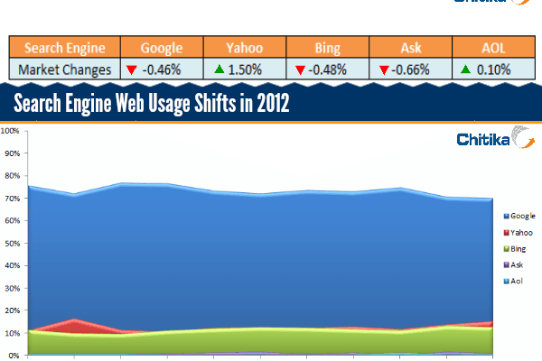 [Infographic] Search Engine Market Share November 2012
