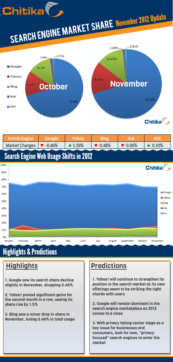 Search Engine Market Share, November 2012