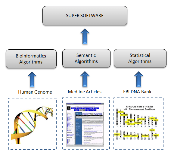 Super Big Data Software 