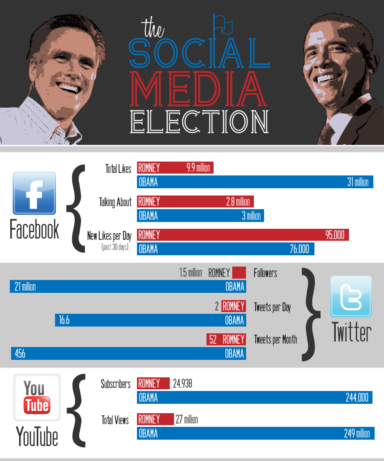 10 SEO & Social Lessons from the Election