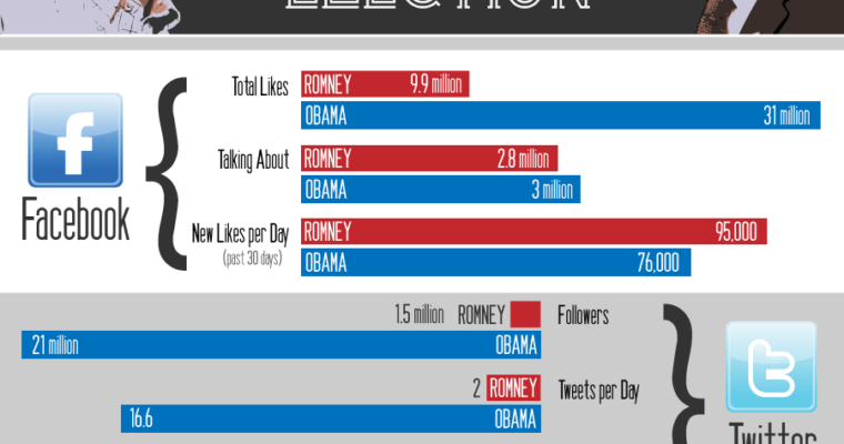 10 SEO & Social Lessons from the Election