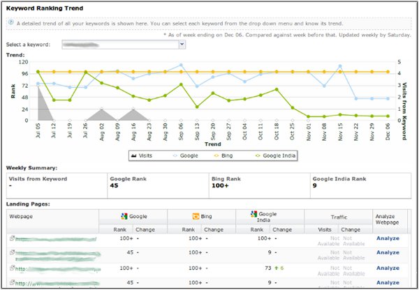 keywords analysis