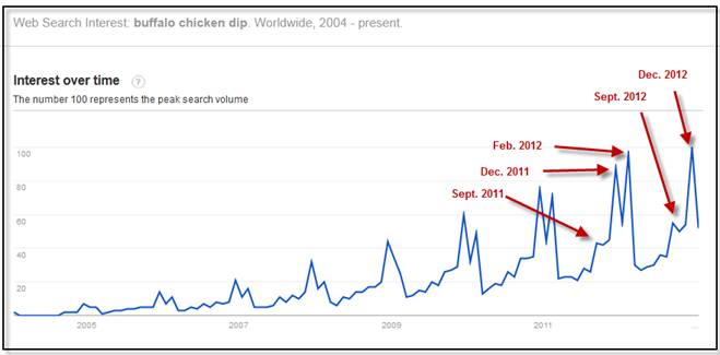 Buffalo Chicken Dip Wins the Search Engine Super Bowl by a Landslide!