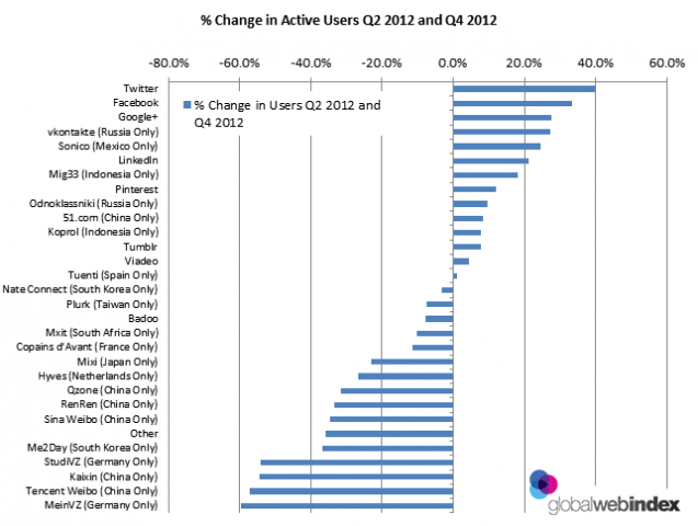 Change_In_Active_Users_Q2_2012_and_Q4_2012