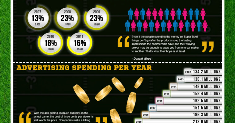 Super Bowl Ads: Are They Really Worthwhile?